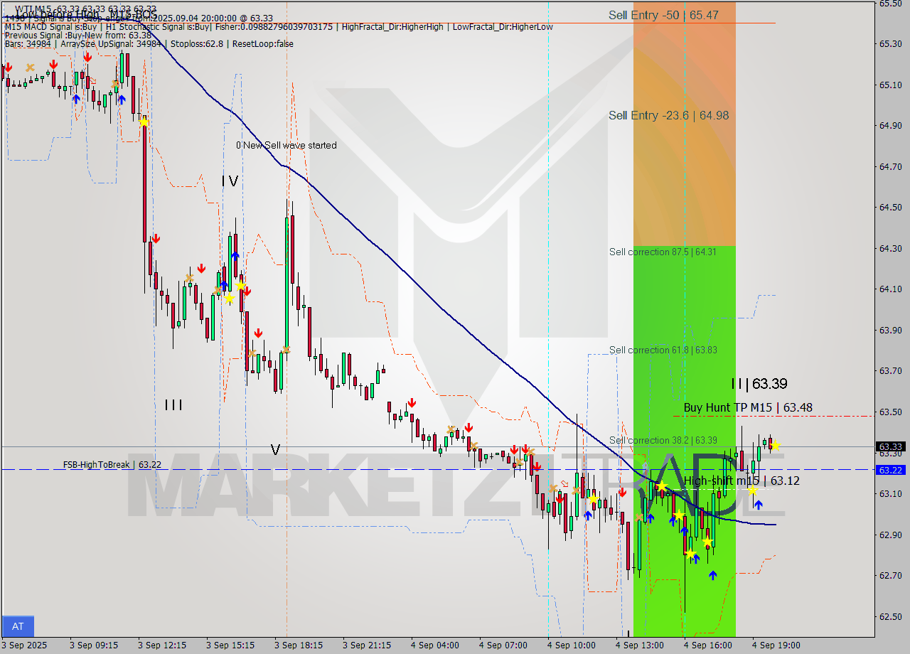 WTI M15 Analysis WTI M15 Signal