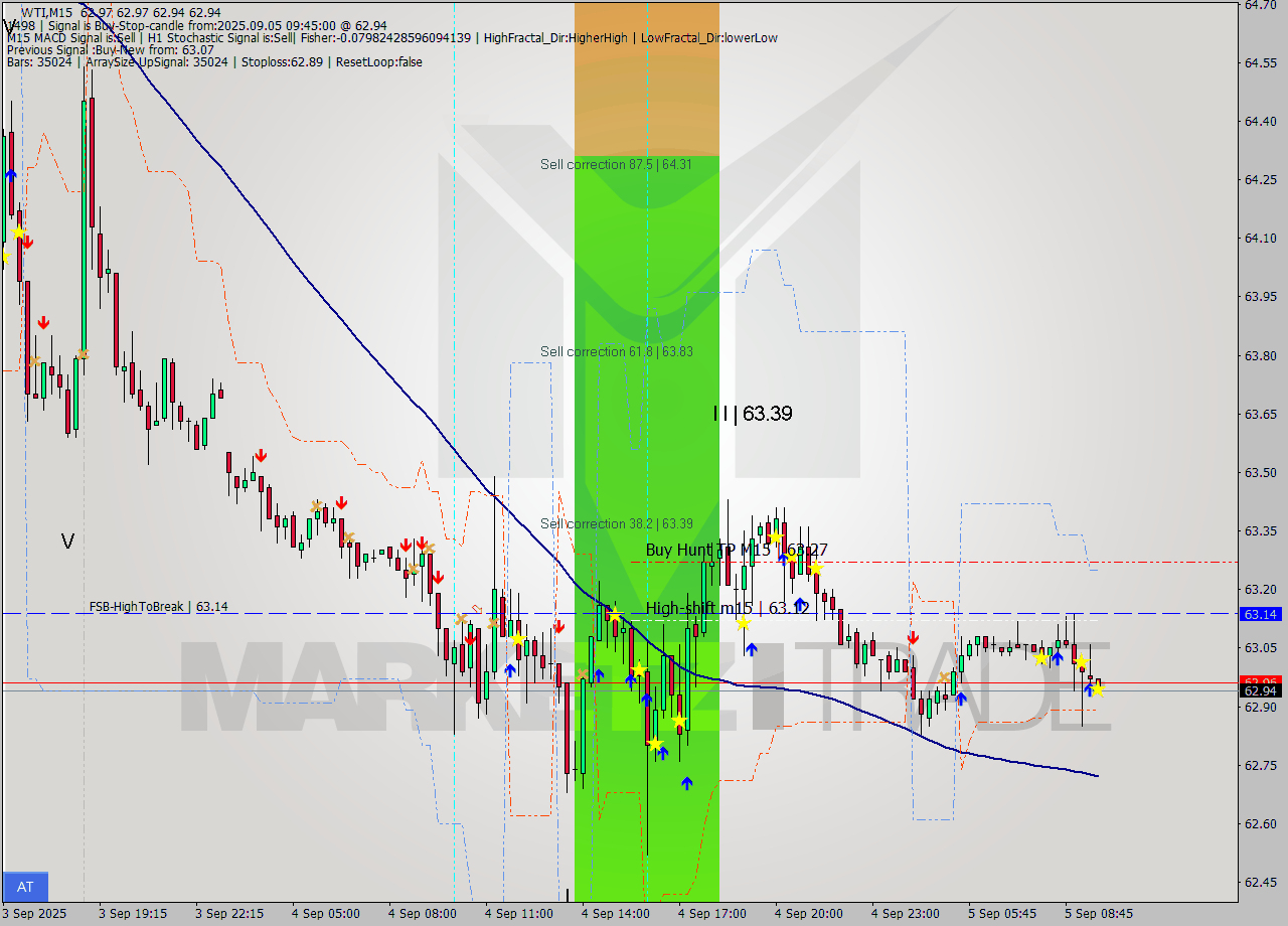 WTI M15 Signal