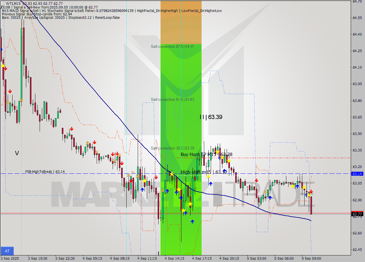 WTI M15 Analysis WTI M15 Signal