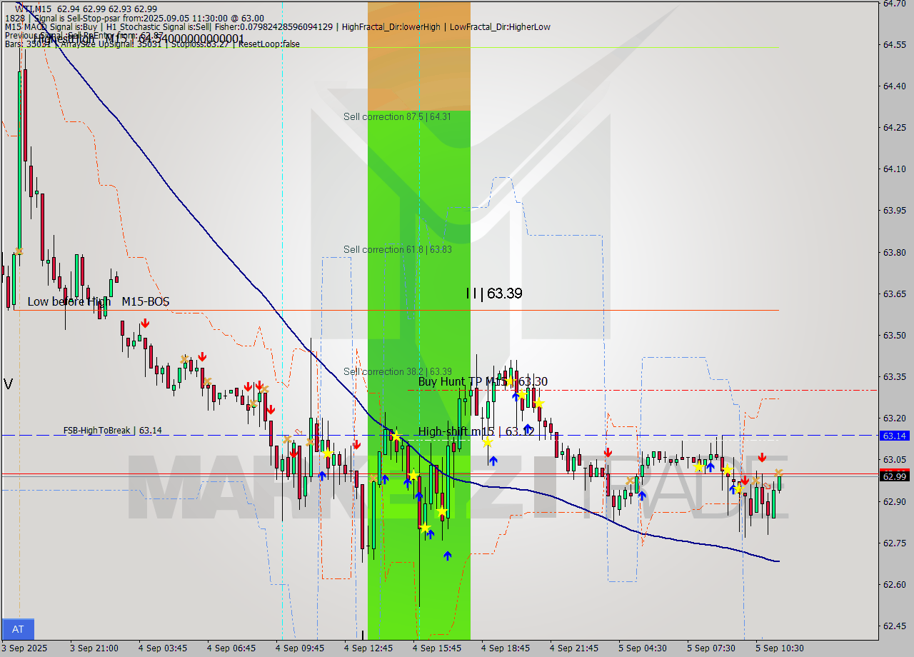 WTI M15 Analysis WTI M15 Signal