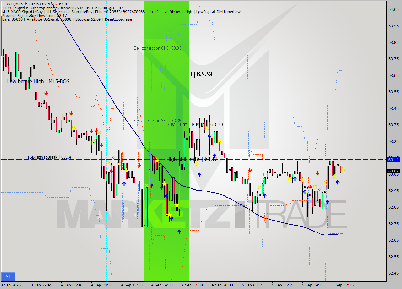WTI M15 Analysis WTI M15 Signal