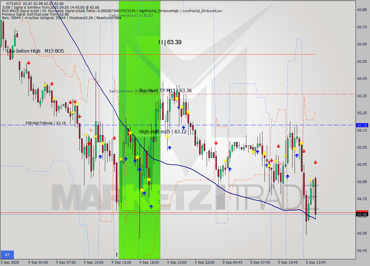 WTI M15 Analysis WTI M15 Signal