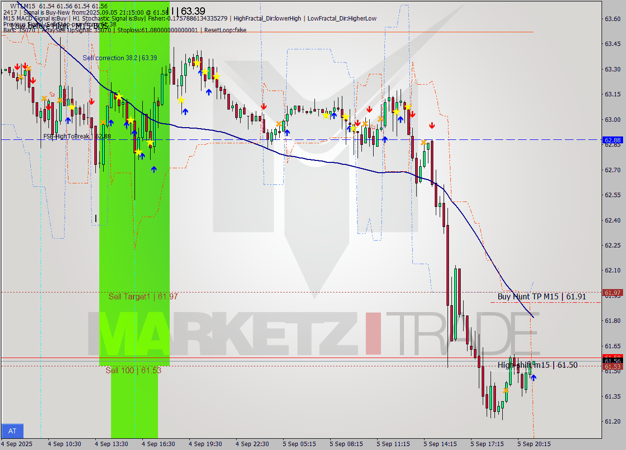 WTI M15 Signal