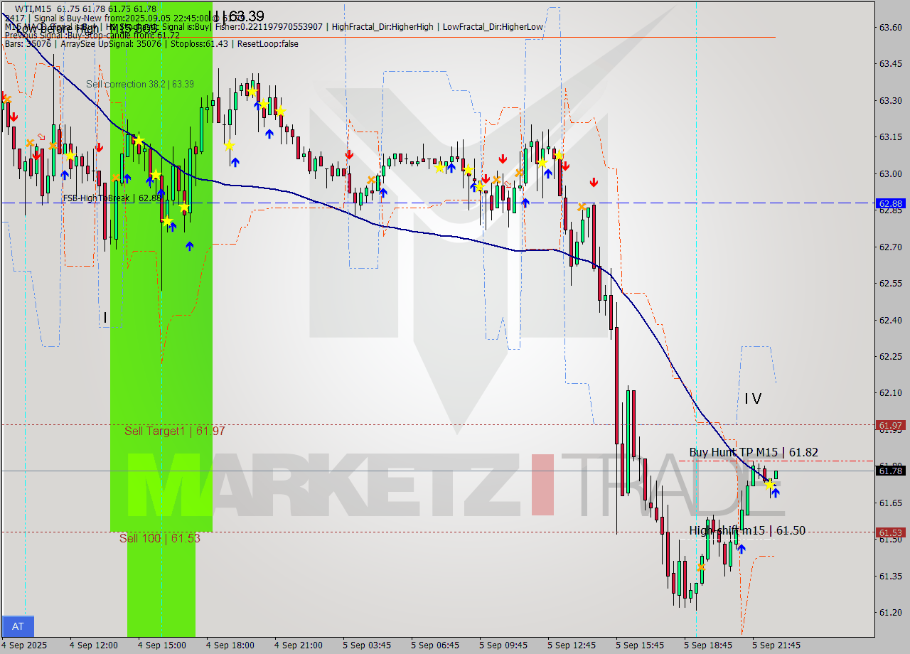 WTI M15 Signal