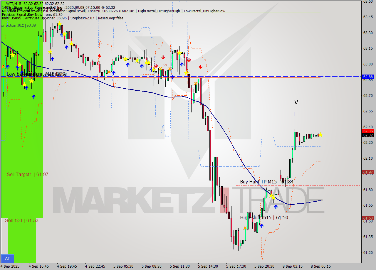 WTI M15 Analysis WTI M15 Signal