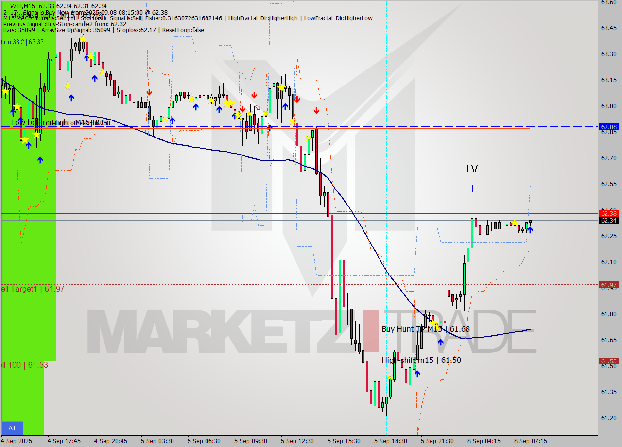 WTI M15 Signal
