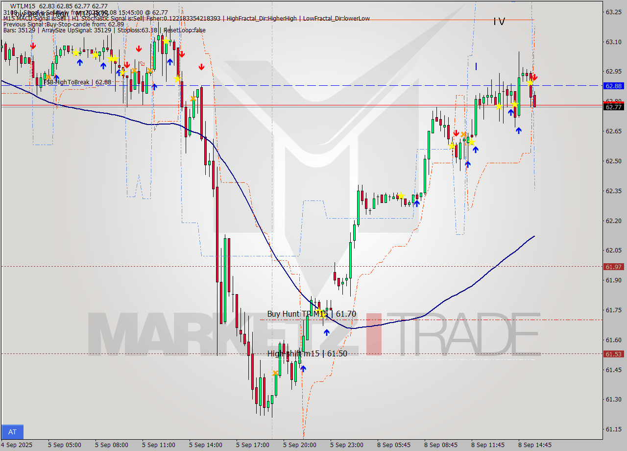 WTI M15 Analysis WTI M15 Signal