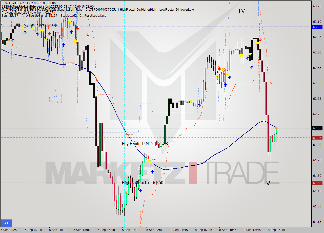 WTI M15 Analysis WTI M15 Signal