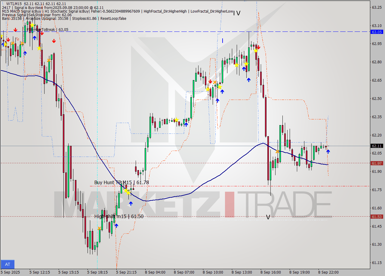 WTI M15 Analysis WTI M15 Signal