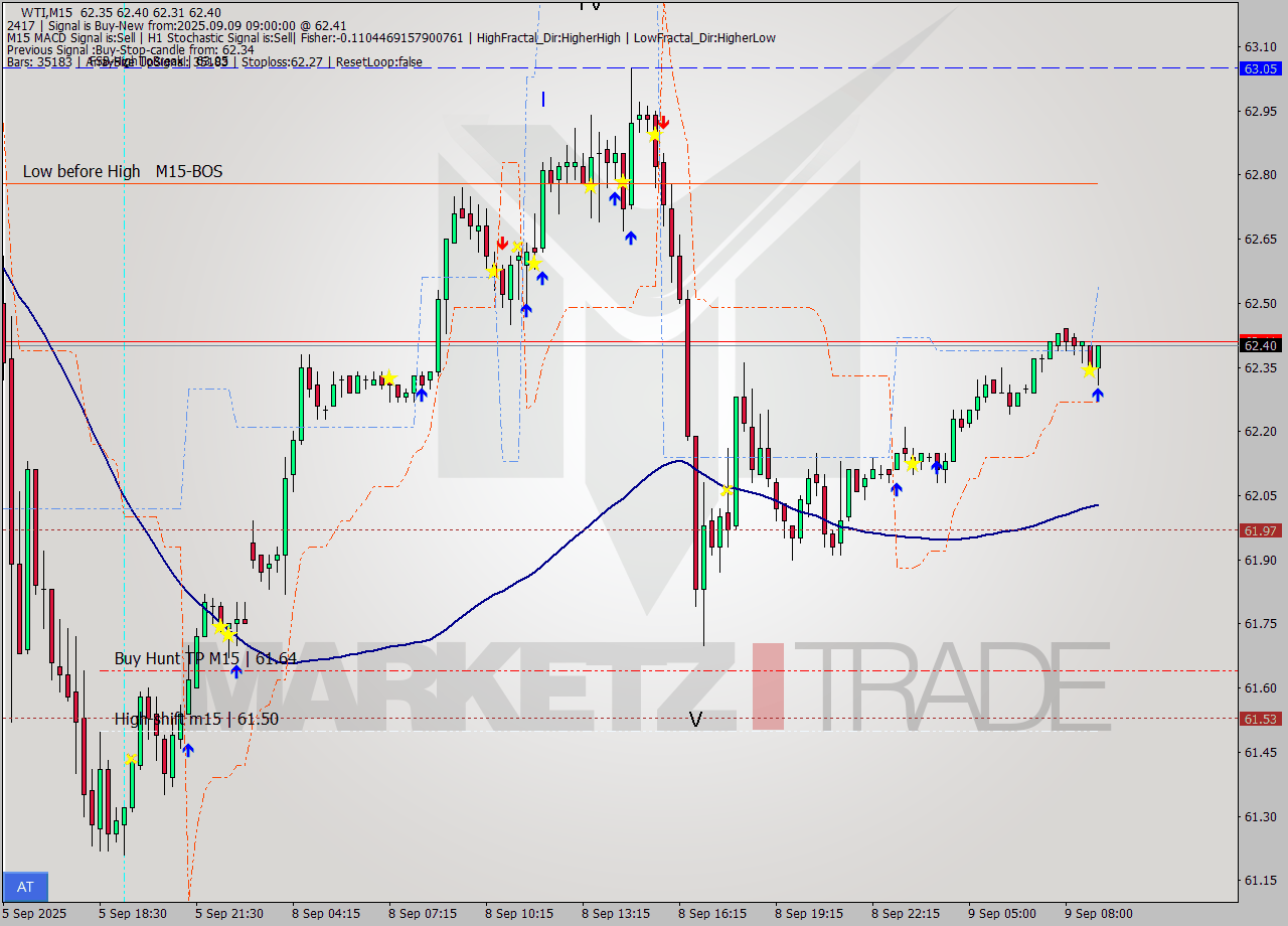 WTI M15 Signal