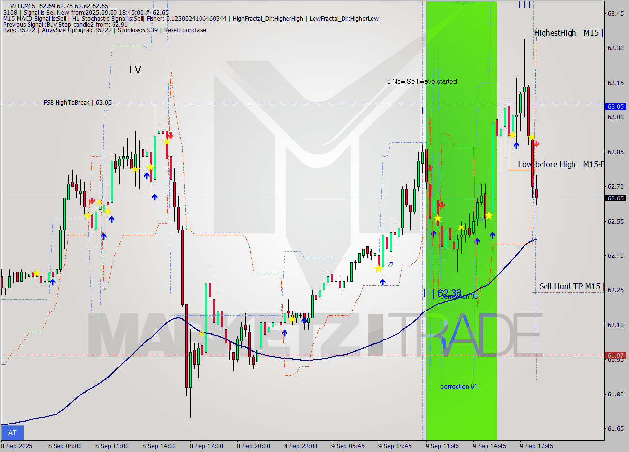 WTI M15 Signal