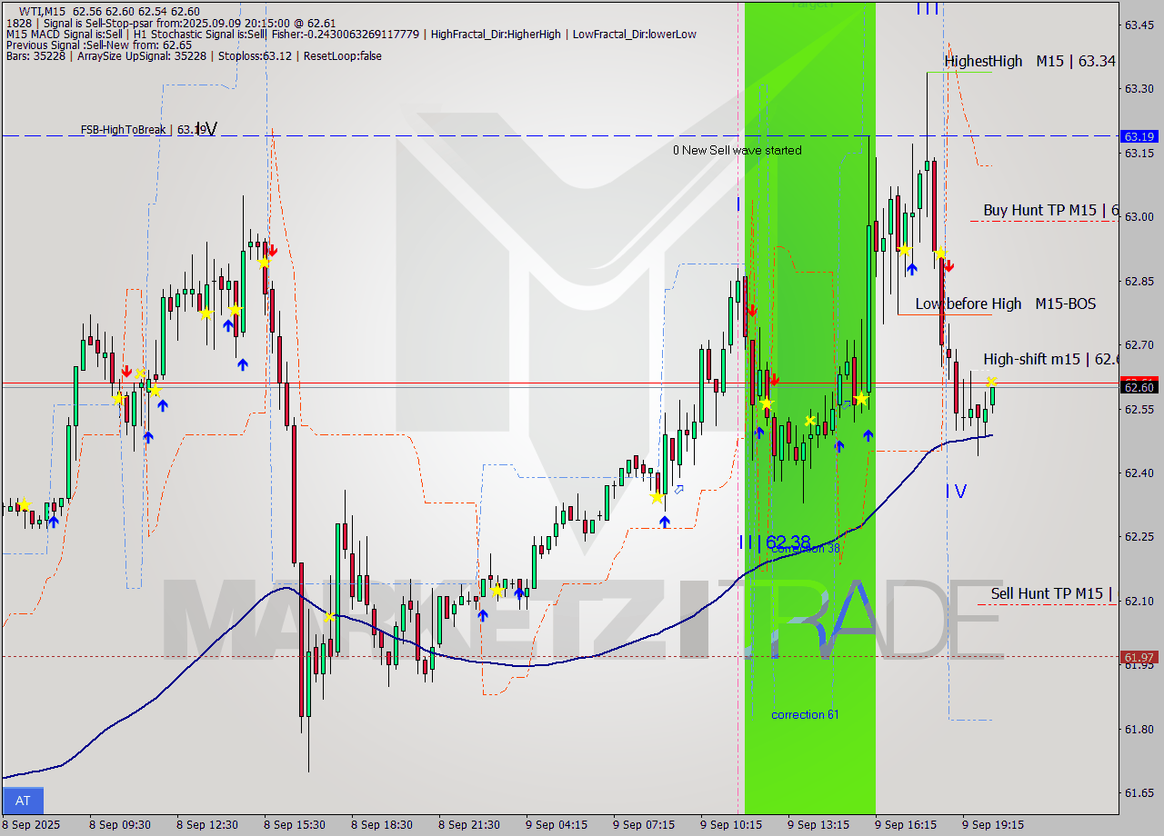 WTI M15 Signal