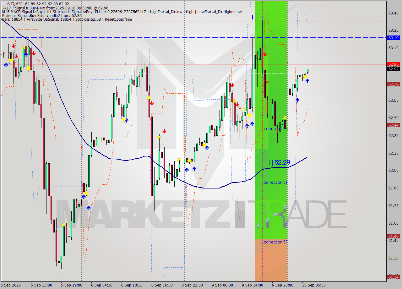 WTI M30 Analysis WTI M30 Signal