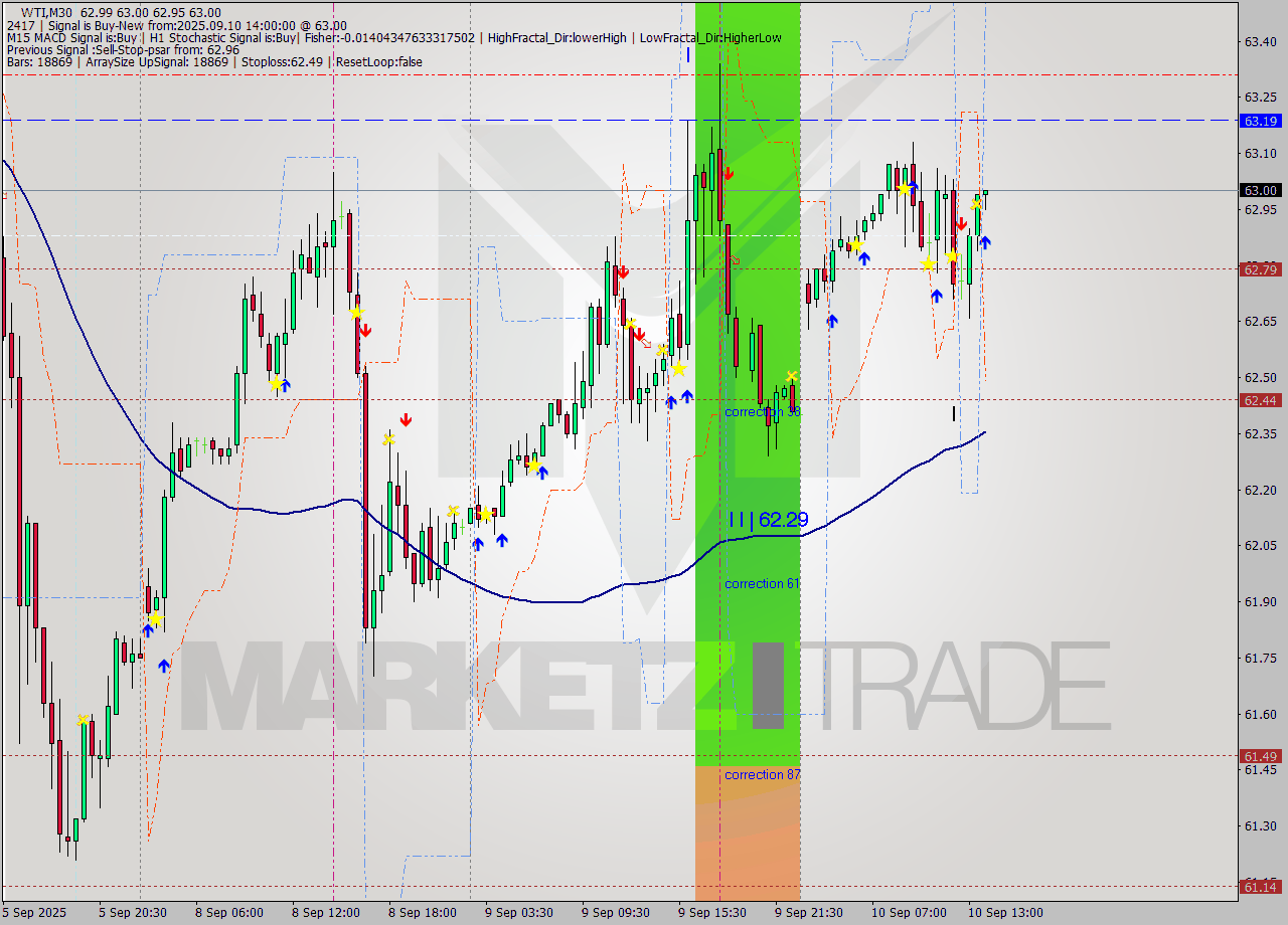 WTI M30 Analysis WTI M30 Signal