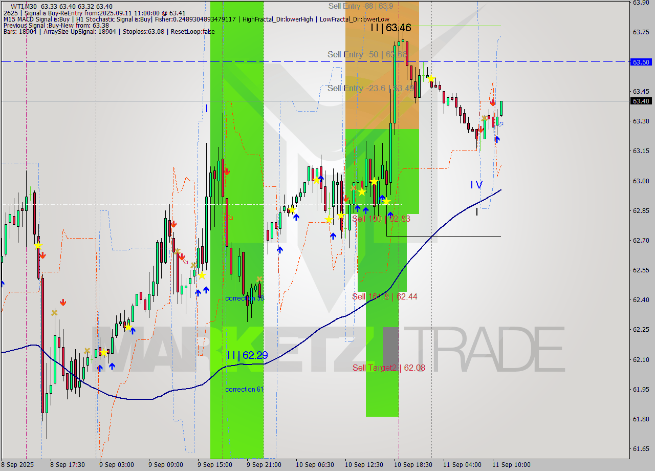 WTI M30 Analysis WTI M30 Signal