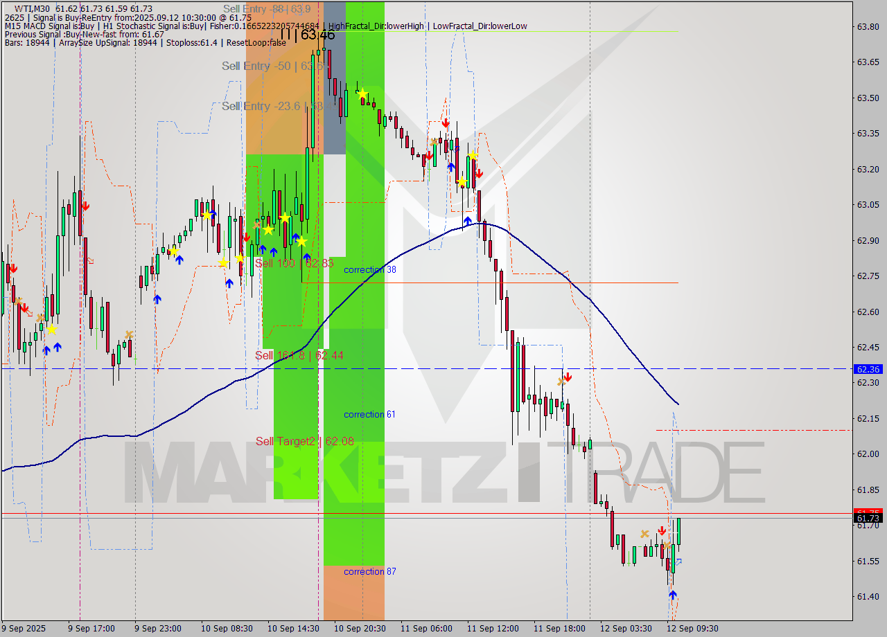WTI M30 Signal