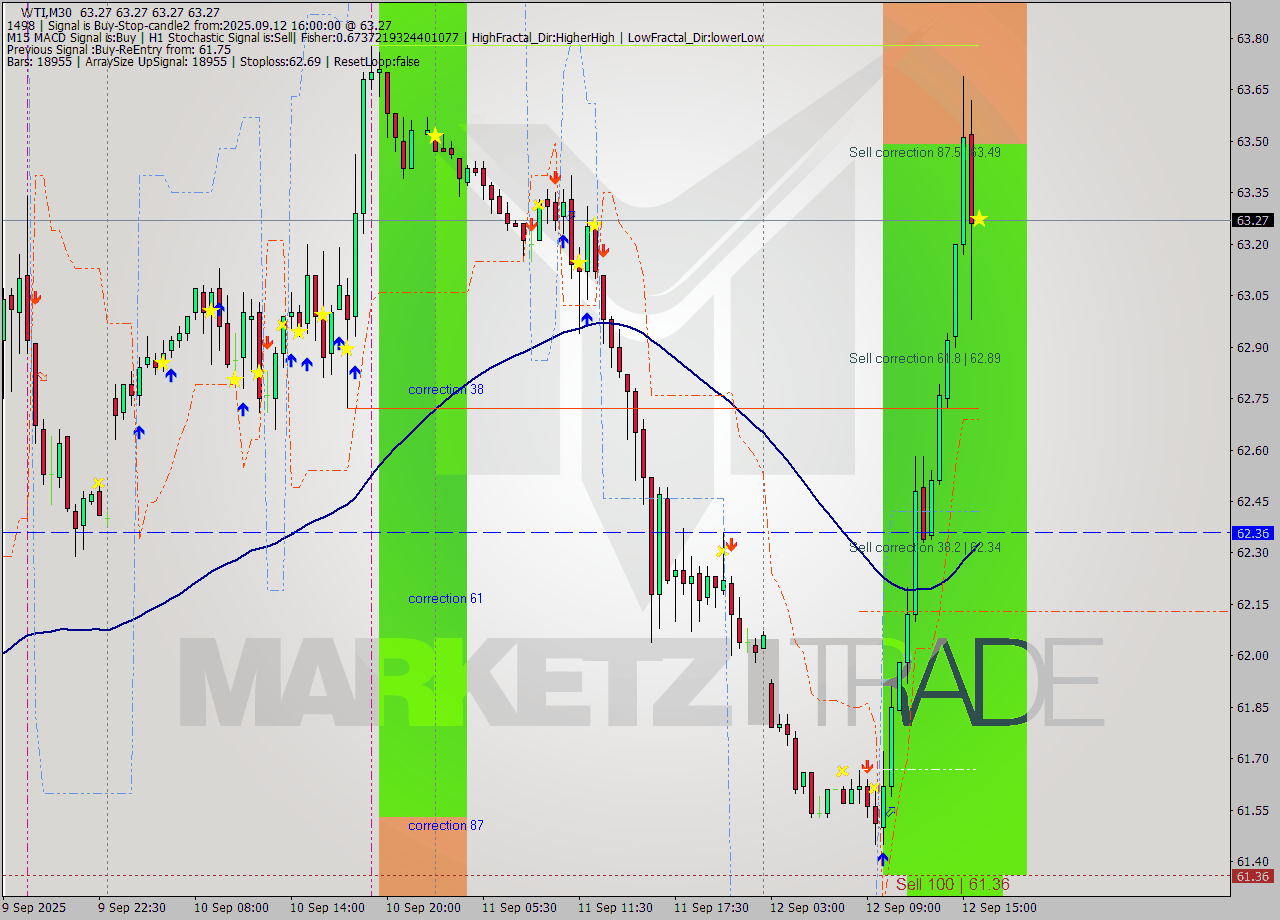 WTI M30 Signal