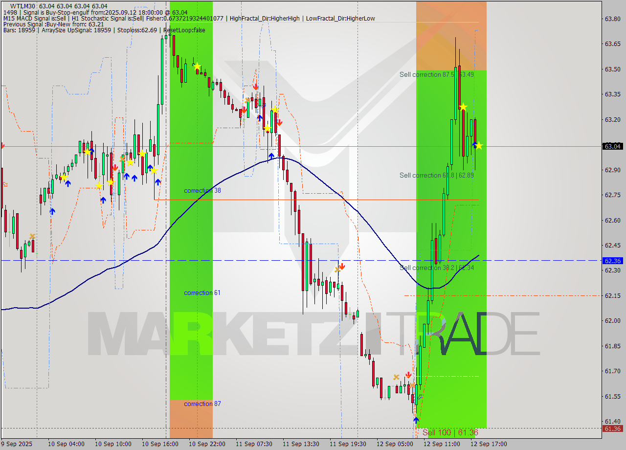 WTI M30 Analysis WTI M30 Signal