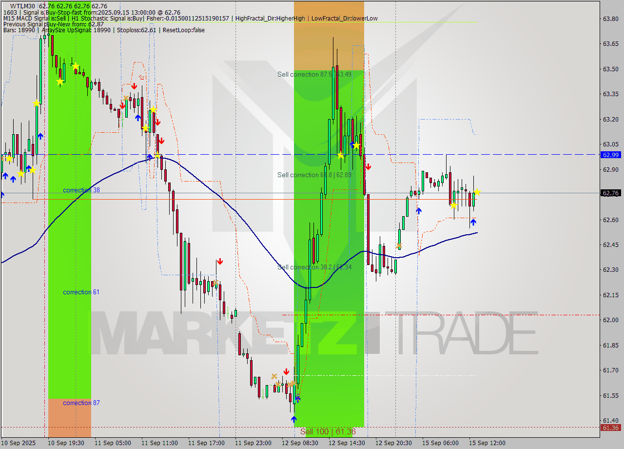 WTI M30 Signal