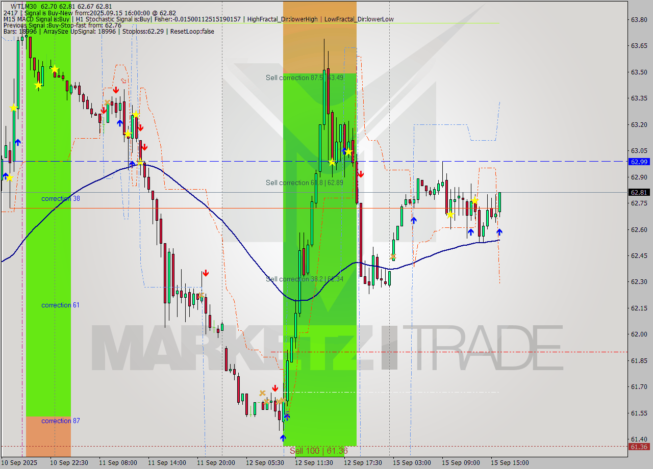 WTI M30 Analysis WTI M30 Signal