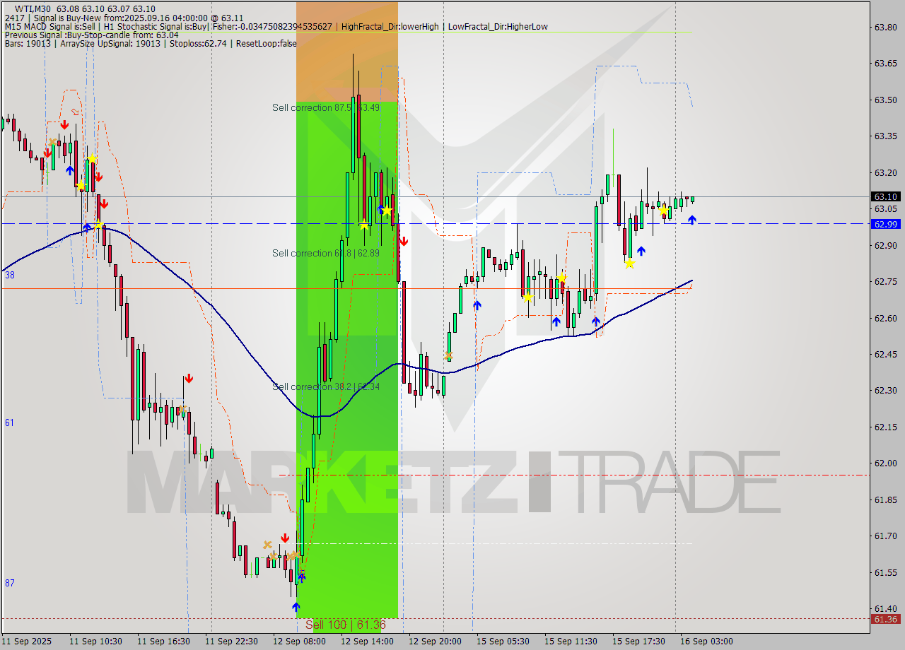 WTI M30 Signal