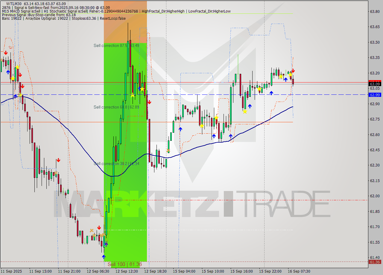 WTI M30 Analysis WTI M30 Signal
