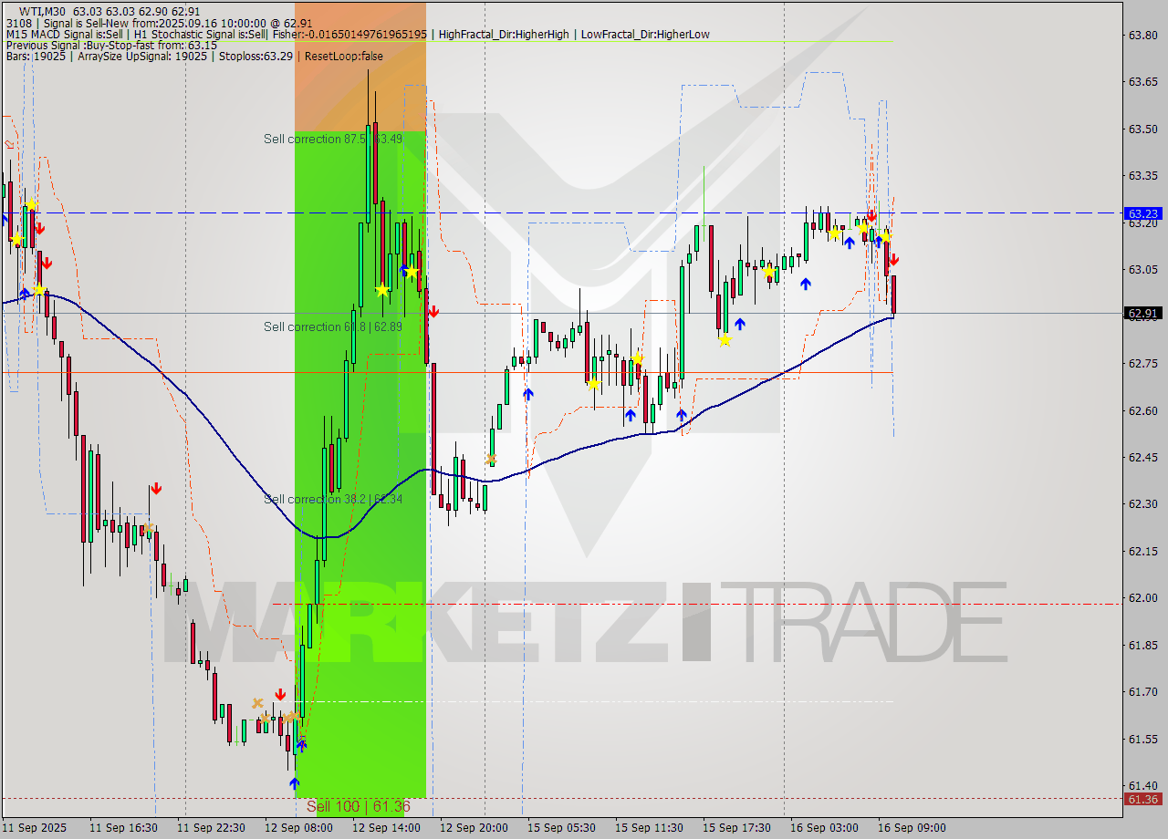 WTI M30 Analysis WTI M30 Signal