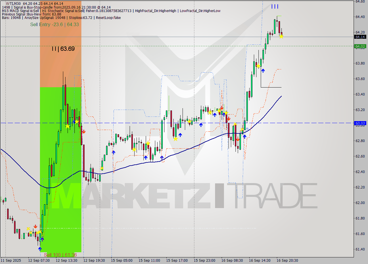 WTI M30 Signal