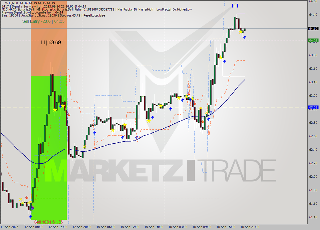 WTI M30 Signal