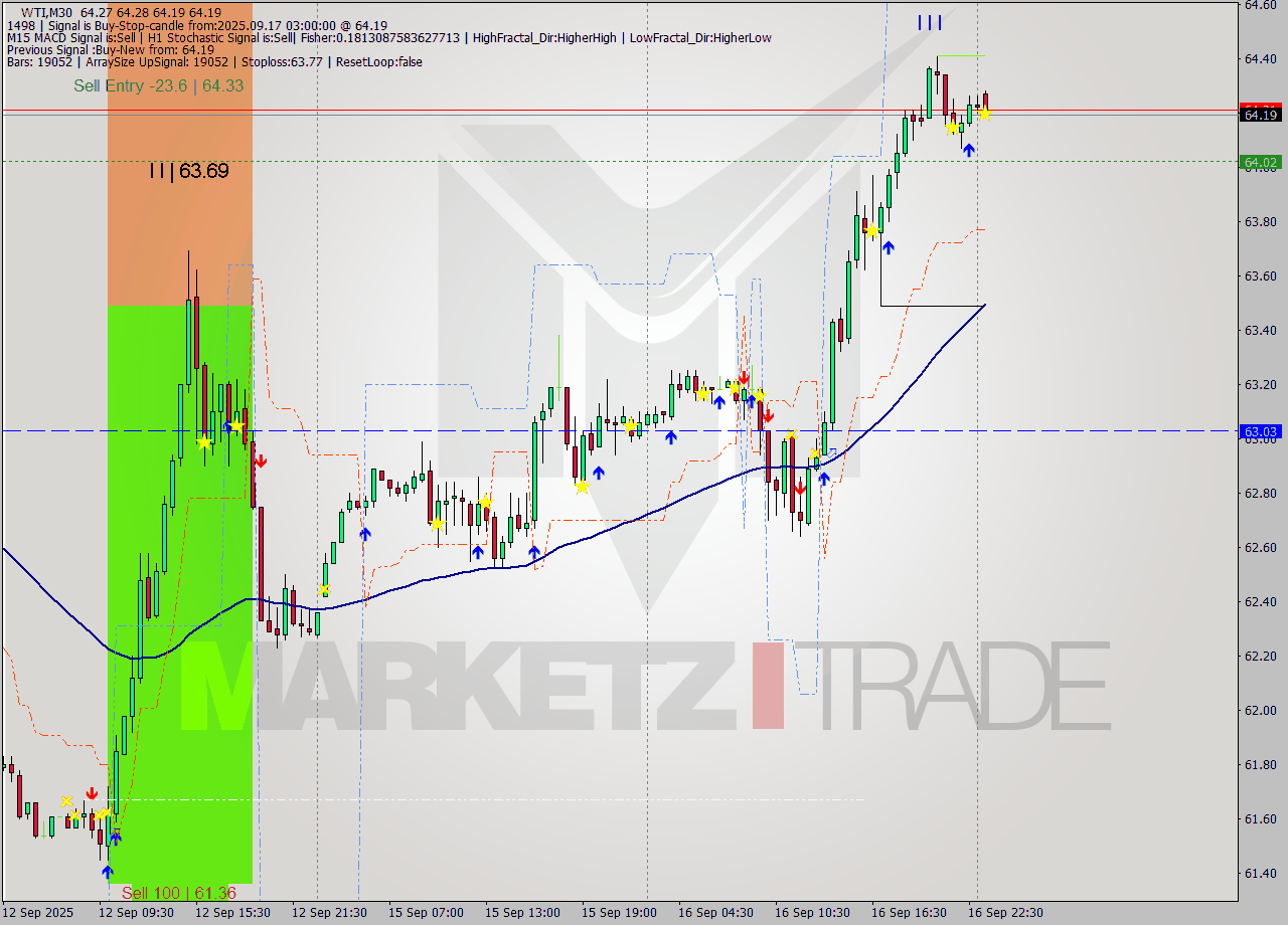 WTI M30 Signal