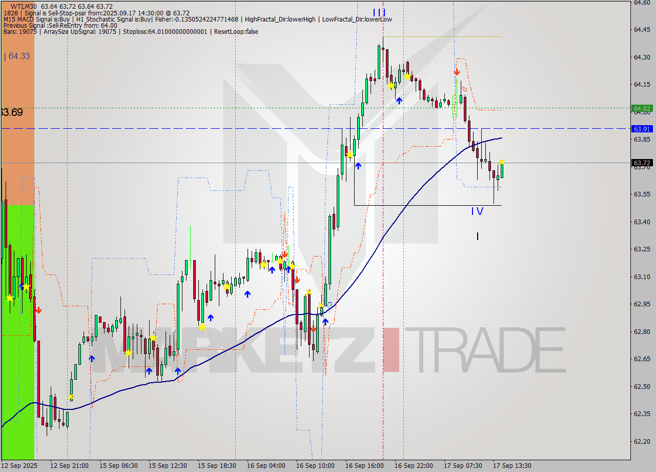 WTI M30 Analysis WTI M30 Signal