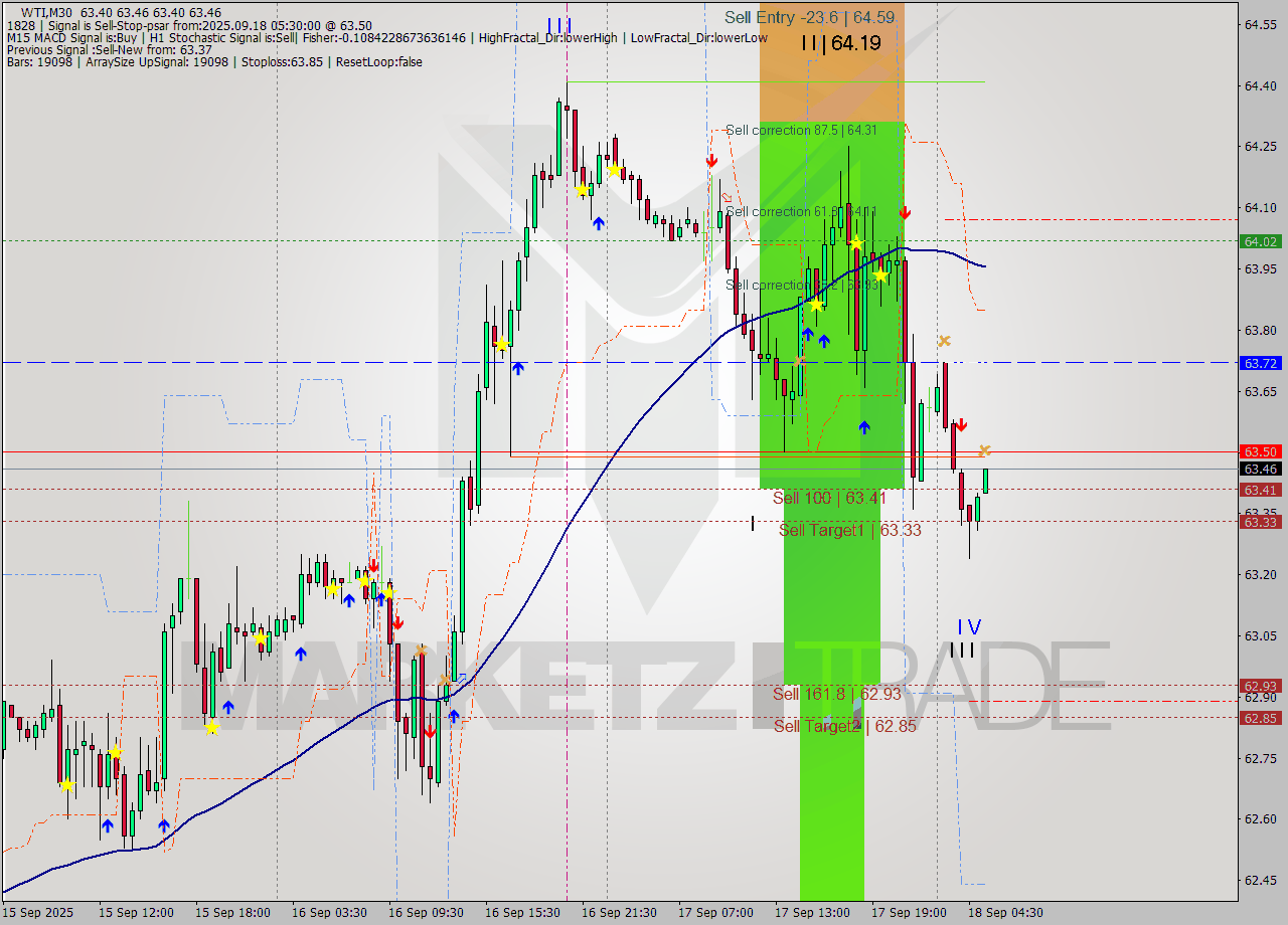 WTI M30 Analysis WTI M30 Signal