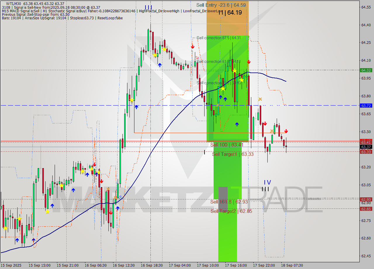 WTI M30 Analysis WTI M30 Signal