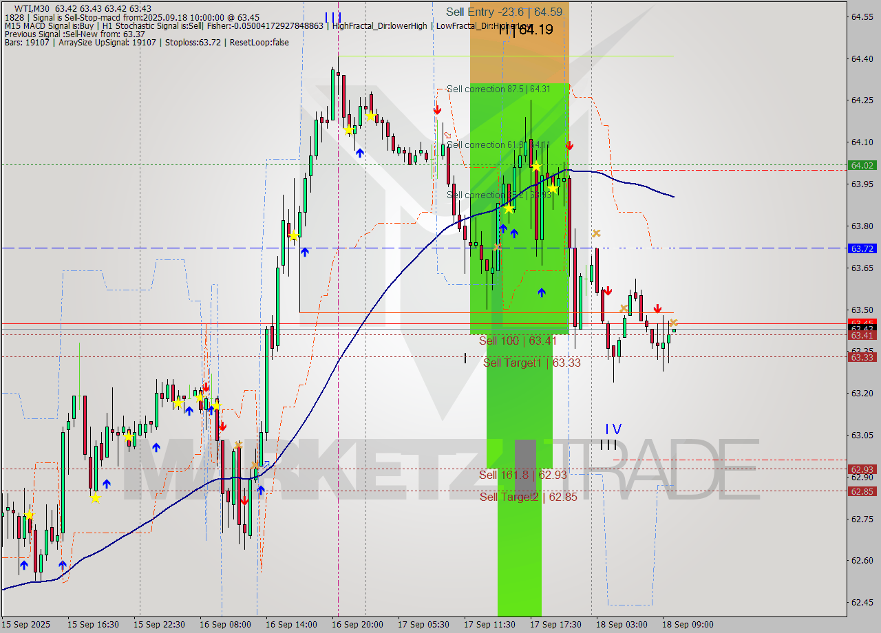 WTI M30 Analysis WTI M30 Signal