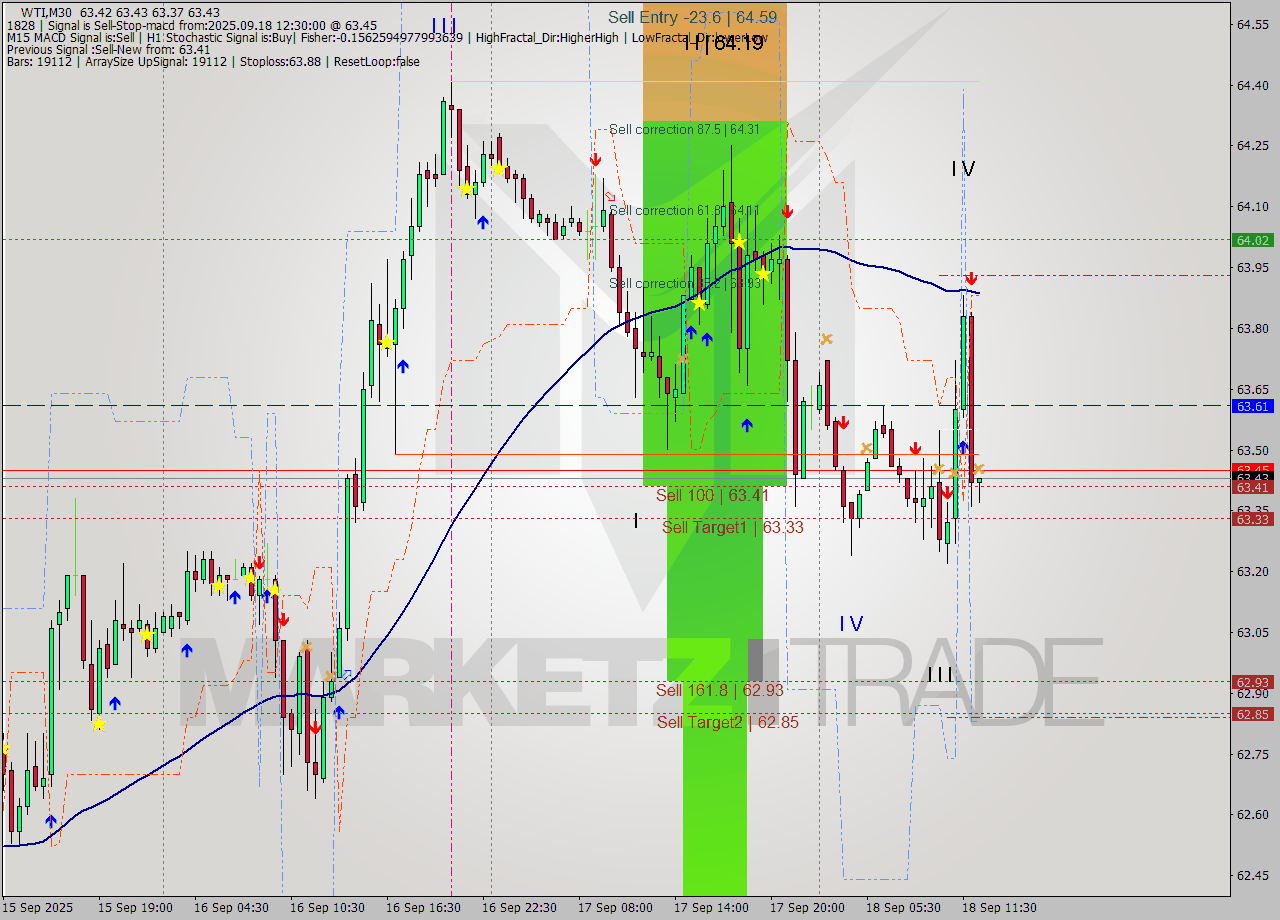 WTI M30 Analysis WTI M30 Signal