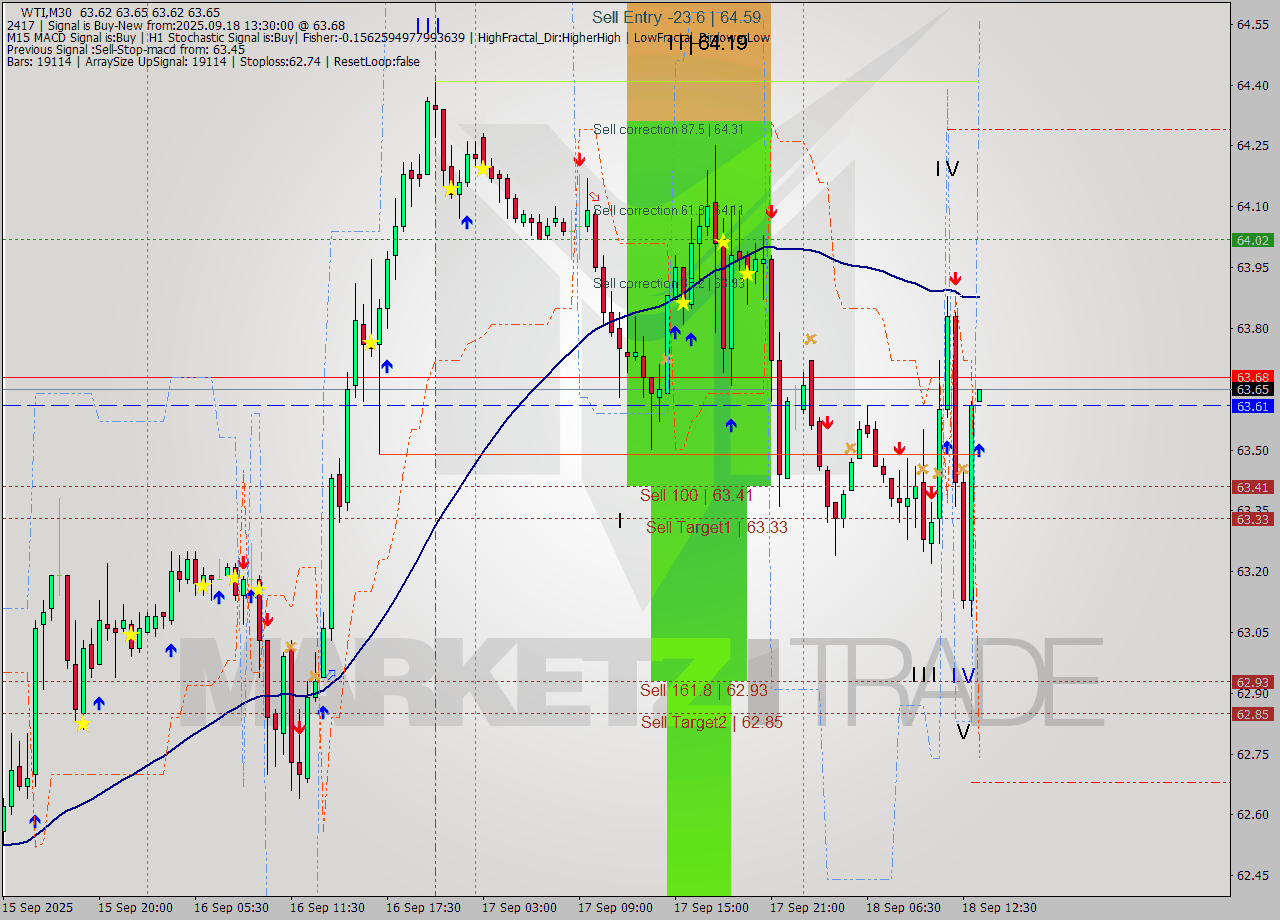 WTI M30 Analysis WTI M30 Signal