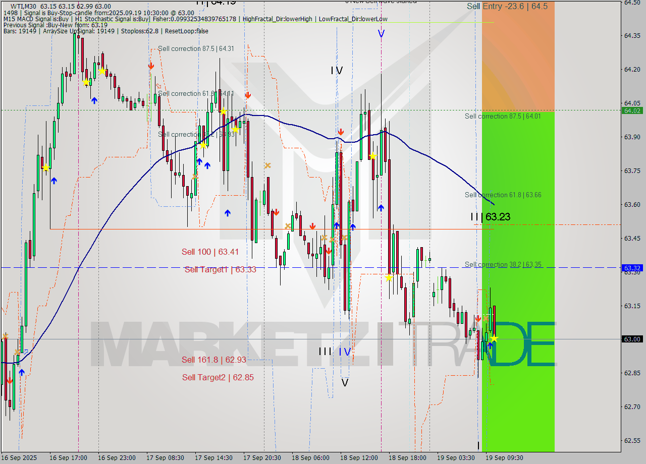 WTI M30 Analysis WTI M30 Signal