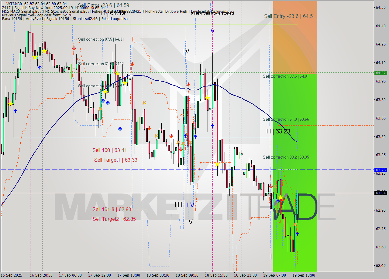 WTI M30 Analysis WTI M30 Signal