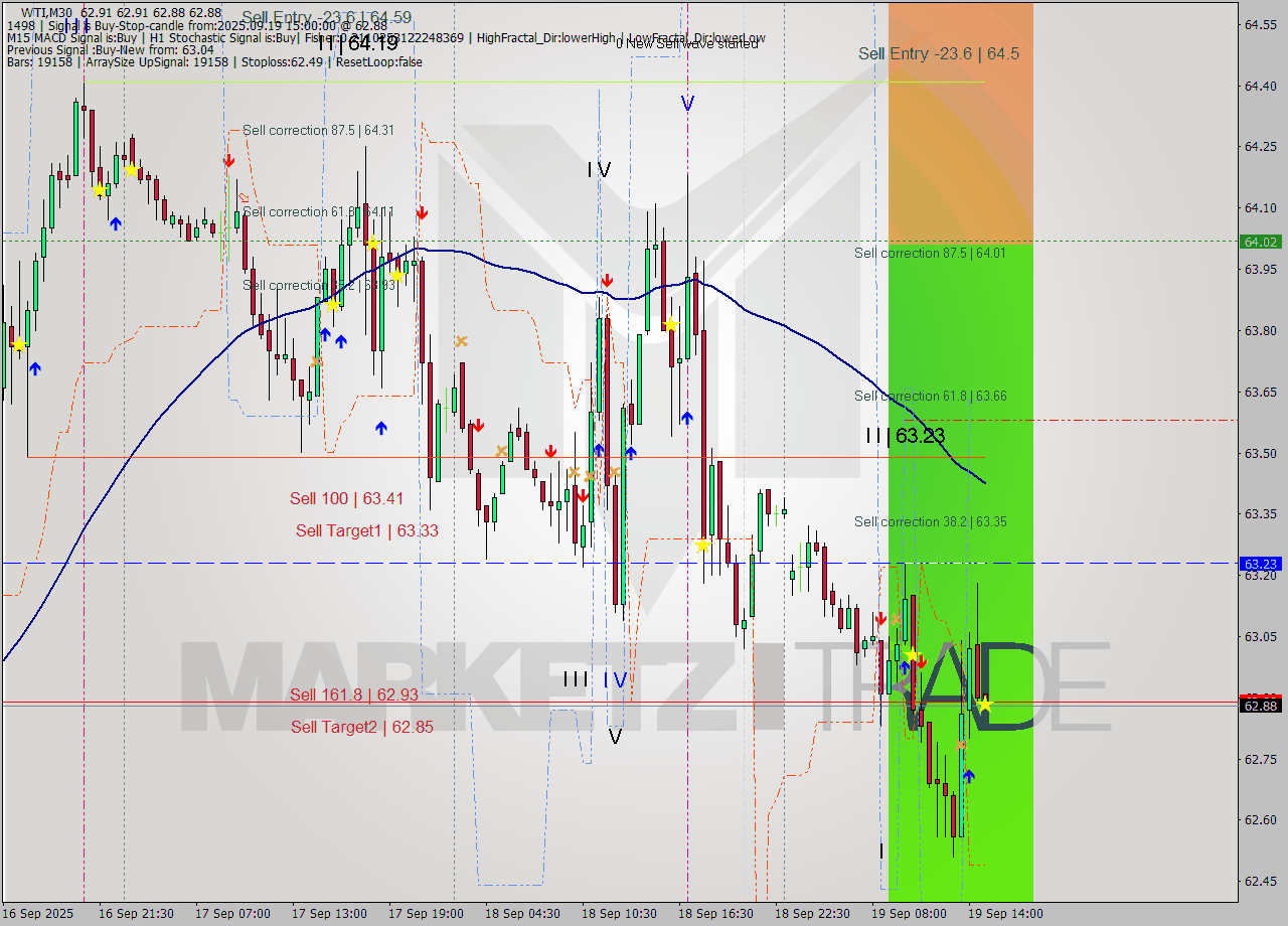 WTI M30 Analysis WTI M30 Signal