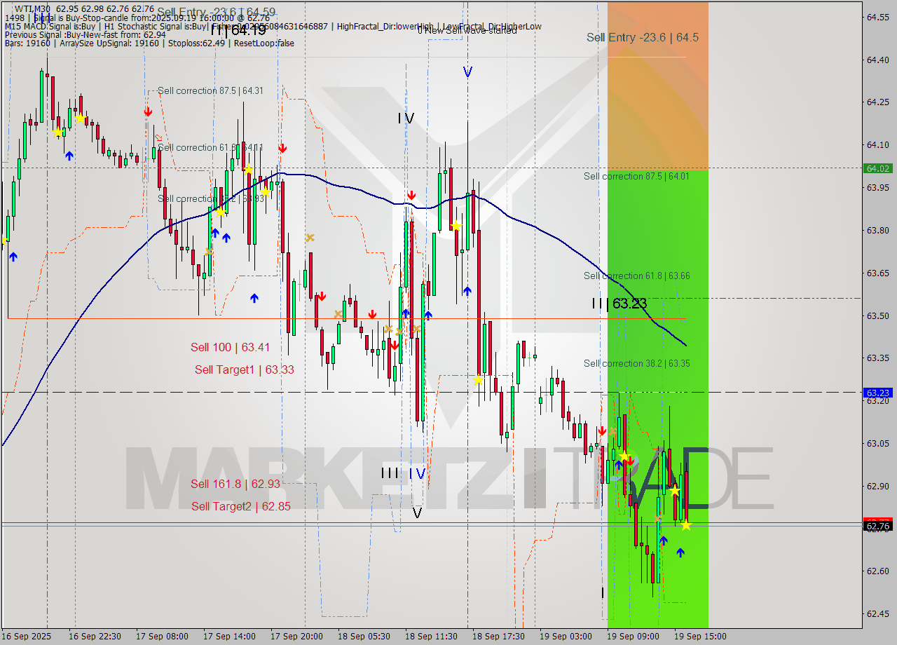 WTI M30 Signal