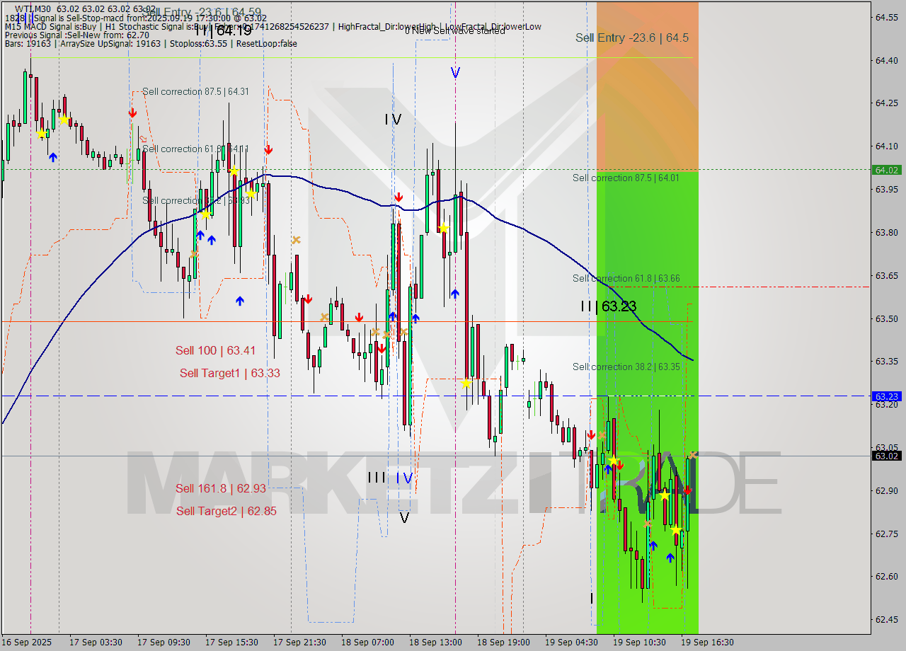 WTI M30 Analysis WTI M30 Signal