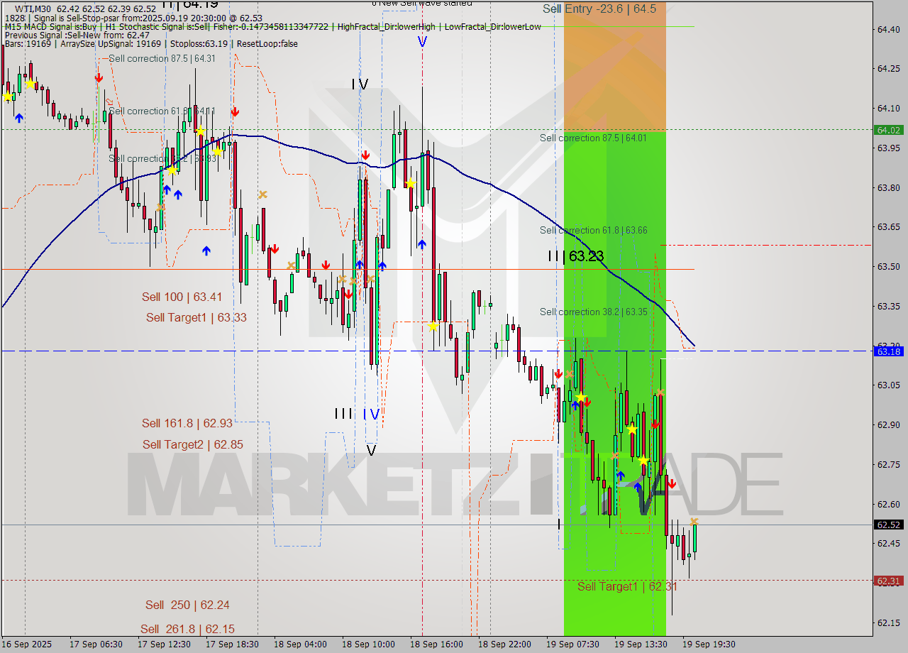 WTI M30 Analysis WTI M30 Signal