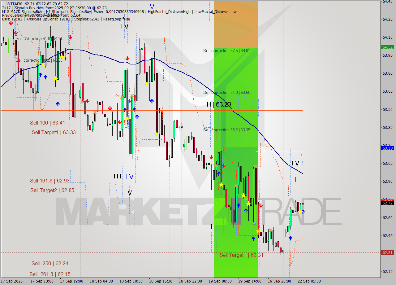 WTI M30 Analysis WTI M30 Signal