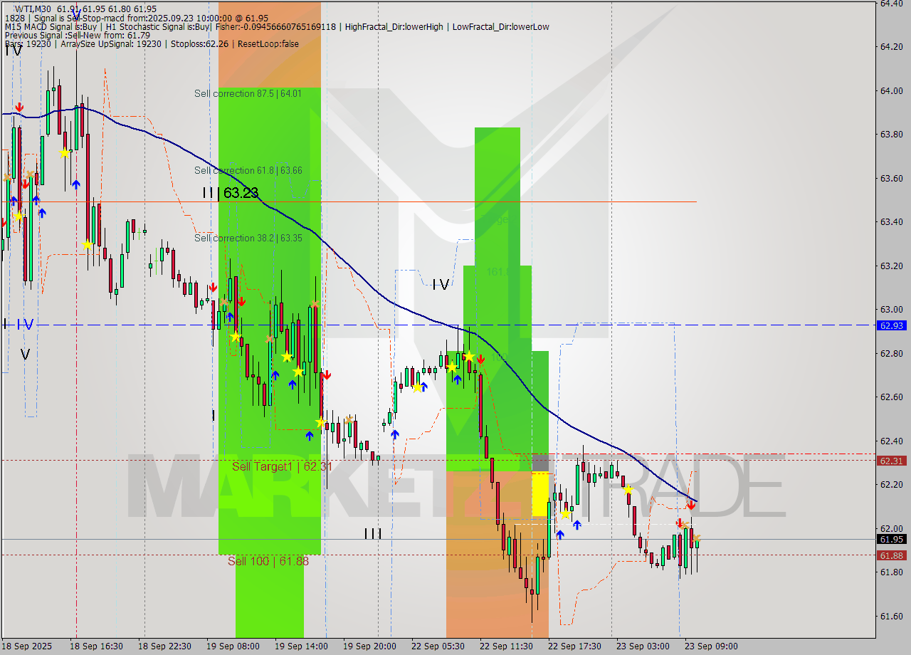 WTI M30 Analysis WTI M30 Signal