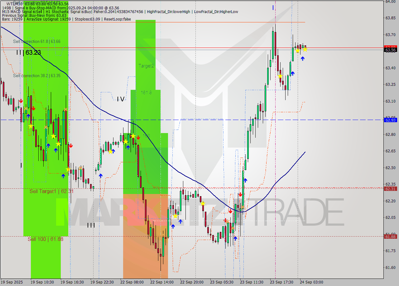 WTI M30 Signal