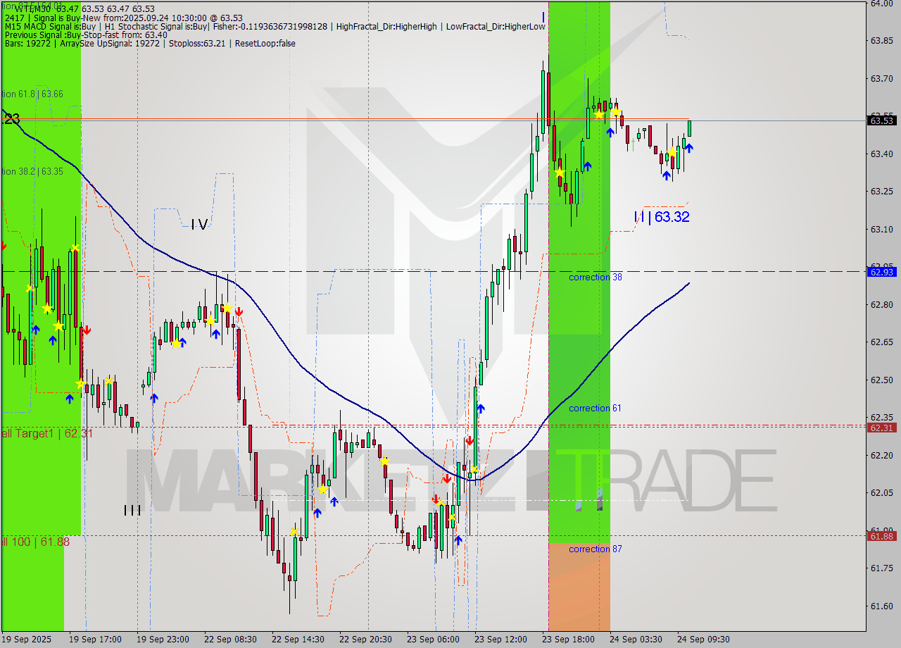 WTI M30 Analysis WTI M30 Signal