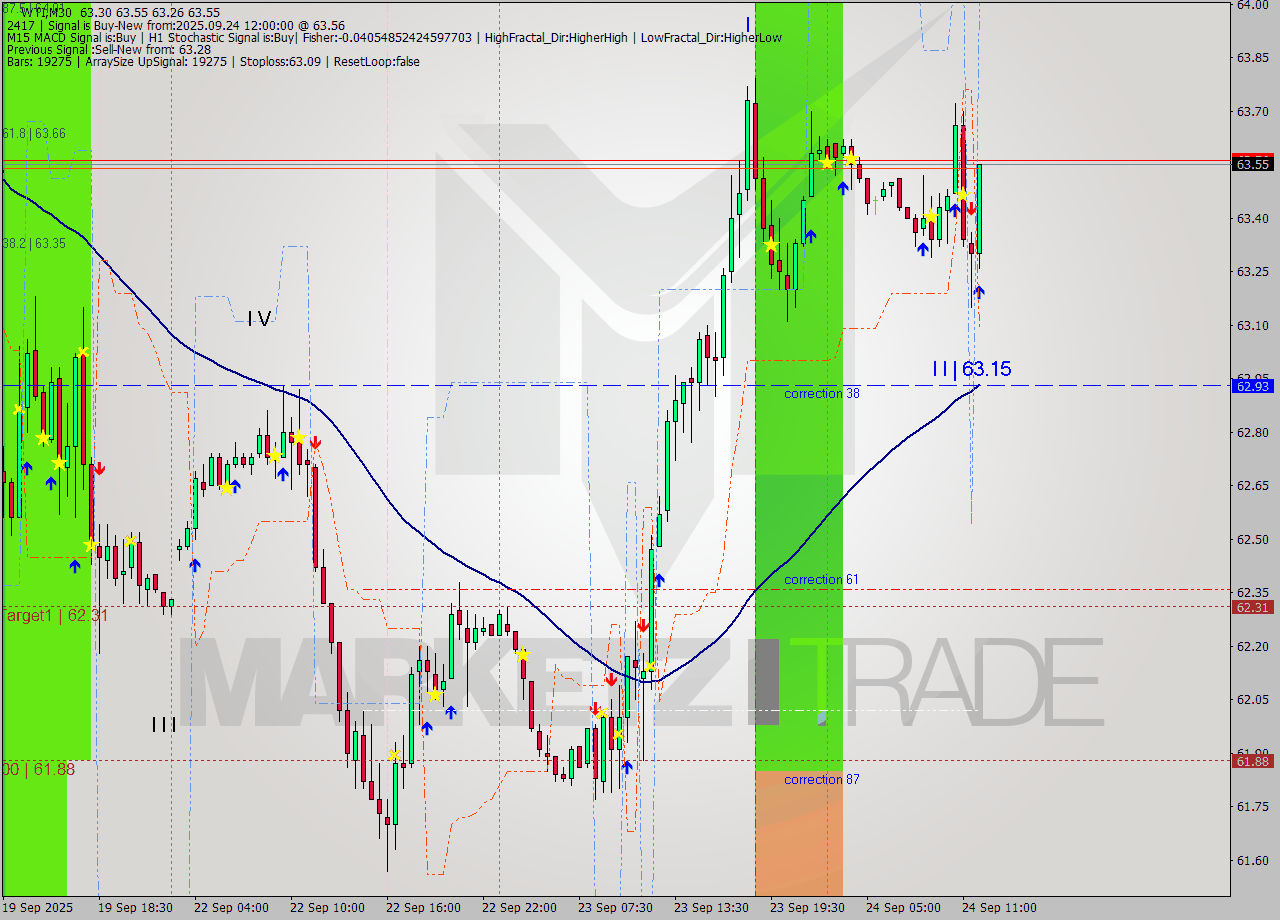 WTI M30 Analysis WTI M30 Signal