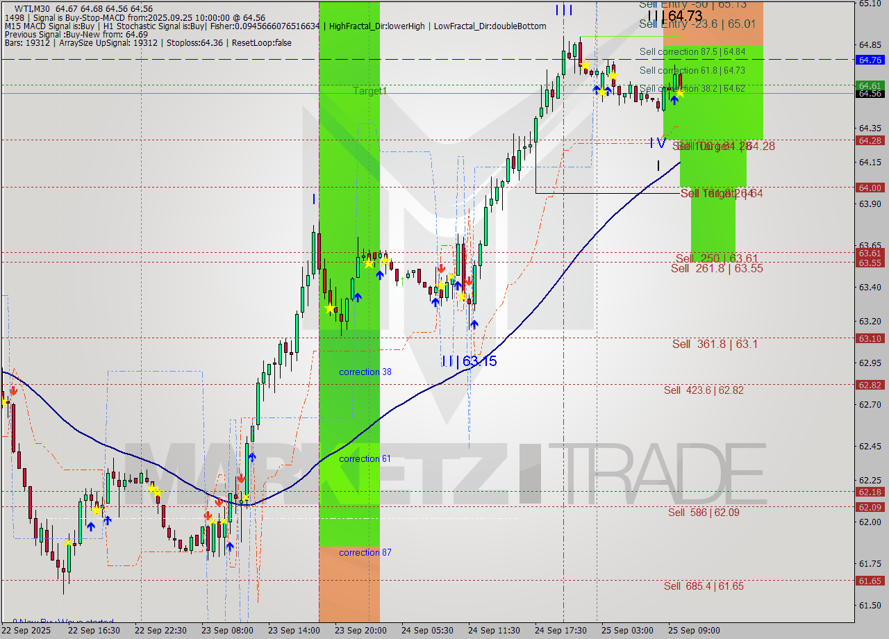 WTI M30 Analysis WTI M30 Signal