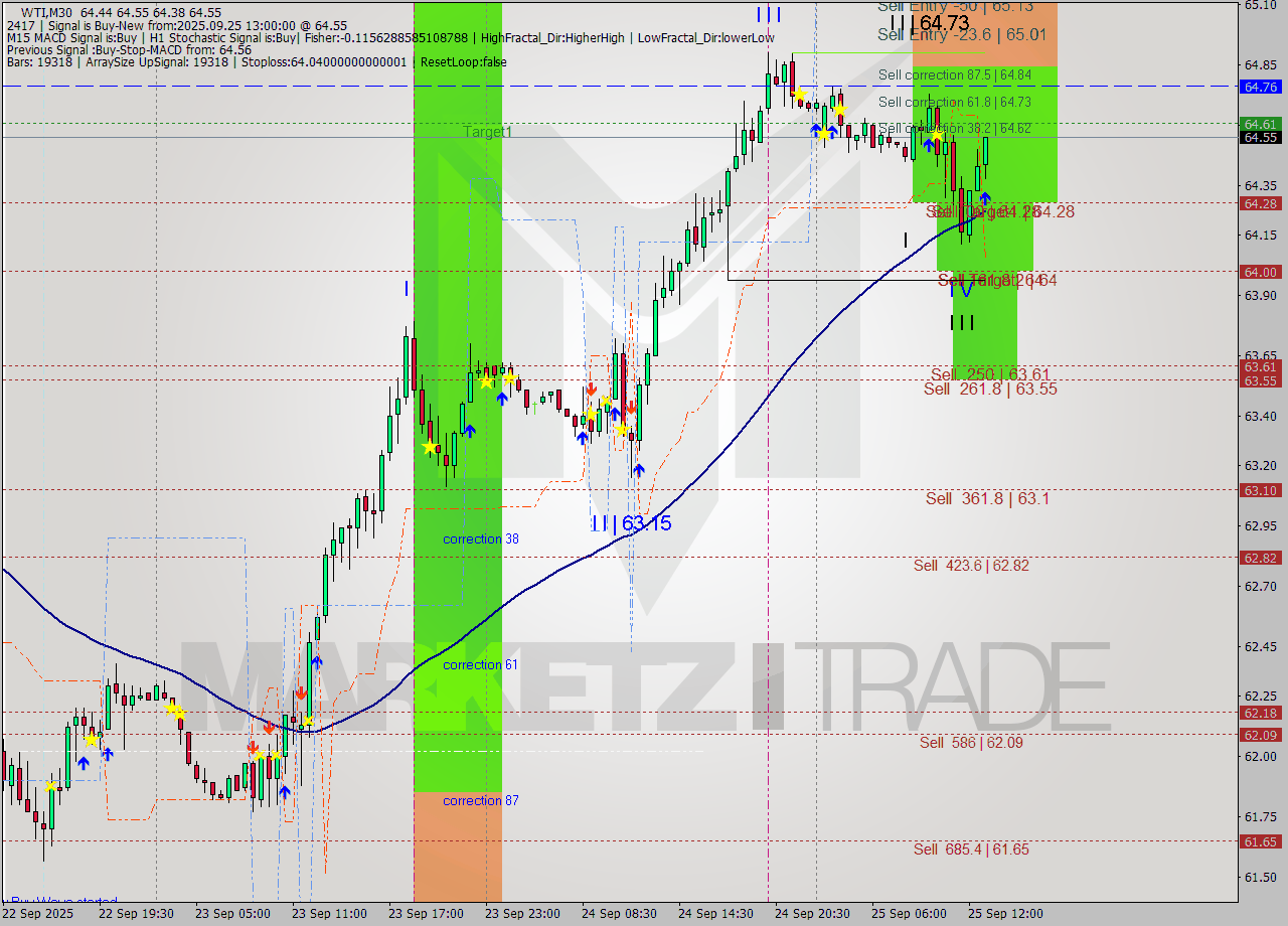 WTI M30 Analysis WTI M30 Signal
