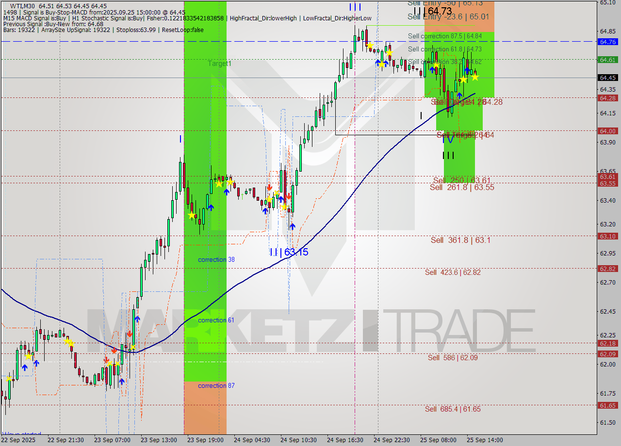 WTI M30 Analysis WTI M30 Signal